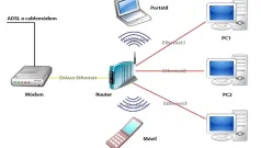 Como conectar un router ADSL y un router ADSL Wi-Fi