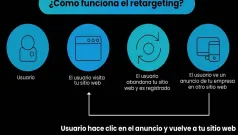 ¿Qué es el remarketing?