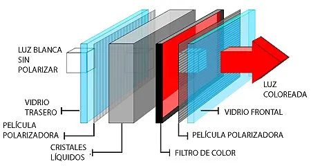Componentes De Una Pantalla LED Y LCD
