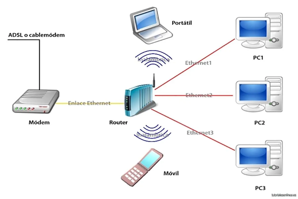 Atlas posición Mercurio Como conectar un router ADSL y un router ADSL Wi-Fi