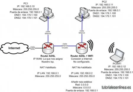 Como conectar un router ADSL y un router ADSL Wi-Fi