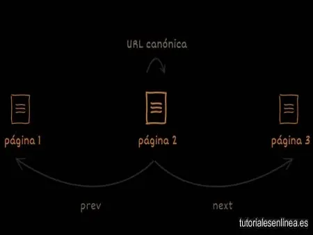 Atributos de paginación: link rel='next' y rel='prev' Para DataLife Engine